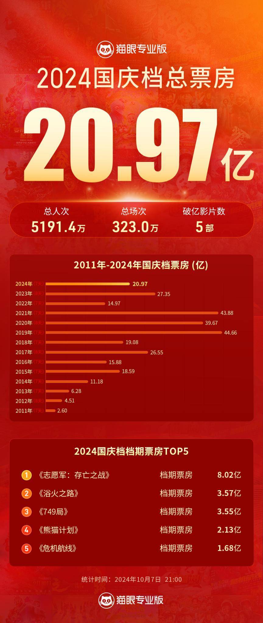 2023年国庆电影排行榜前十名,资深解答解释落实_特别款72.21127.13.