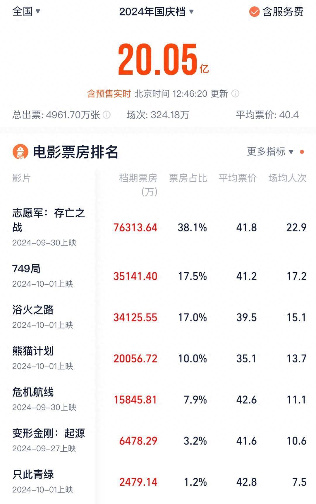 14年电影票房排行榜,最新热门解析实施_精英版121,127.13