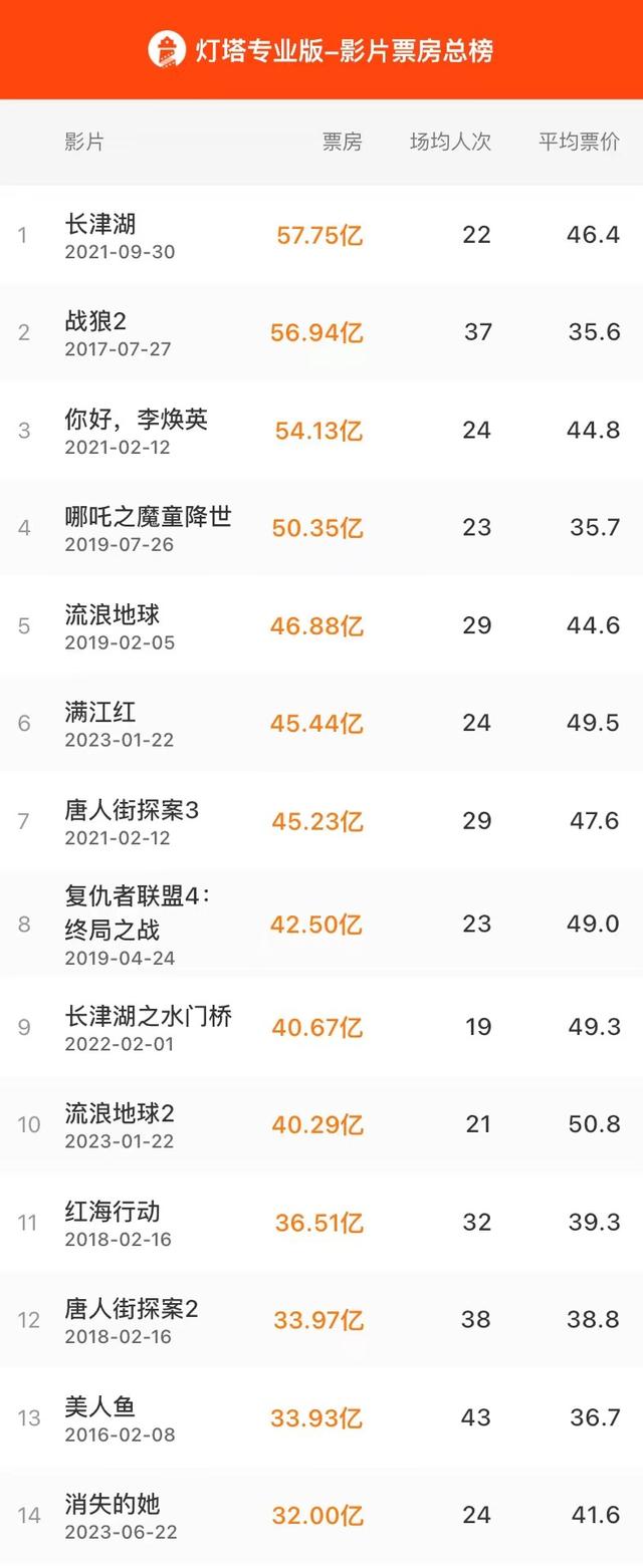 14年电影票房排行榜,最新热门解析实施_精英版121,127.13