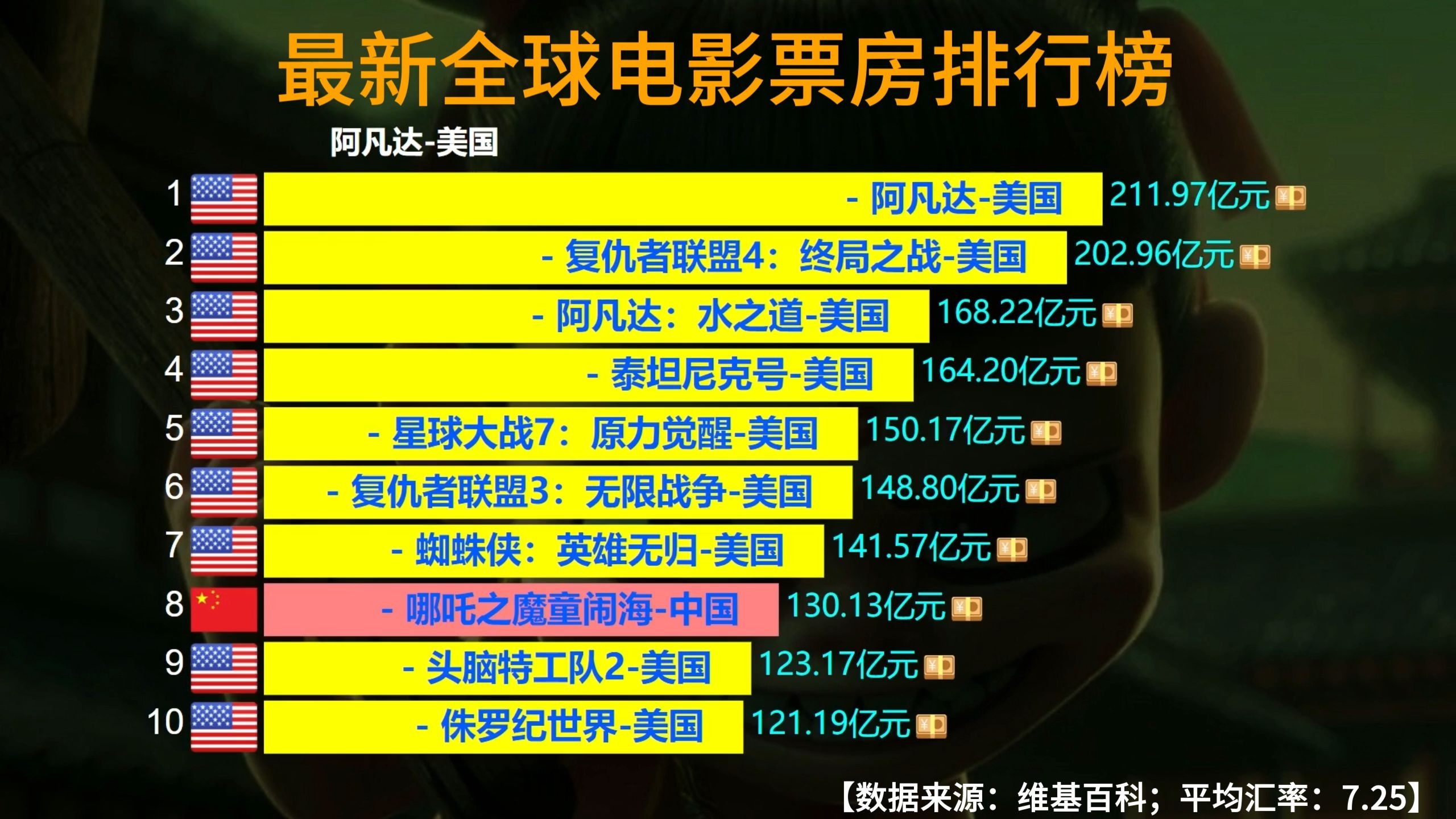 2020美国电影票房排行榜,最新热门解析实施_精英版121,127.13