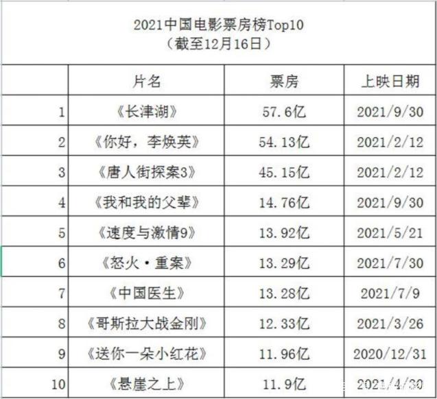 2021热门电影排行榜前十名,豪华精英版79.26.45-江GO121,127.13