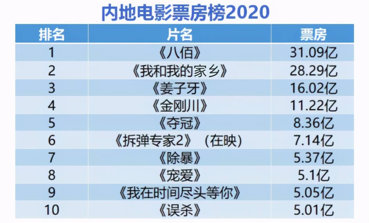 2020年国内电影排行榜前十名,数据解释落实_整合版121,127.13