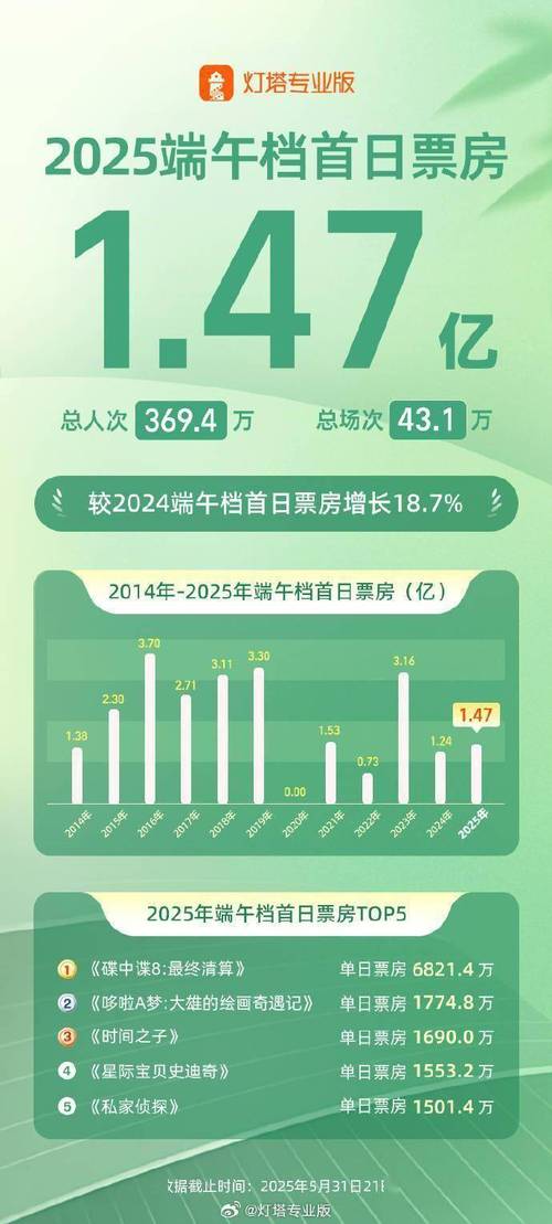 2025新澳门天天开奖直播和端午电影票房破4亿与端午电影票房破4亿是真的吗
