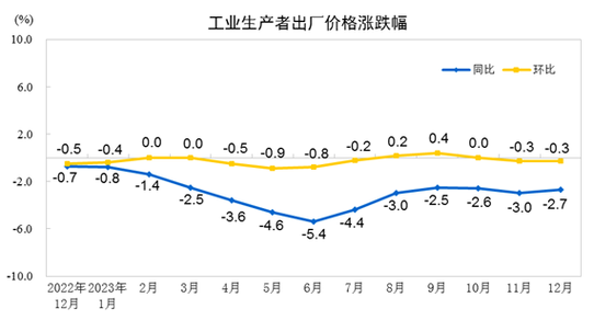 新澳天天彩2025芳草地和5月PPI环比下降0.4%与5月ppi同比上涨90%